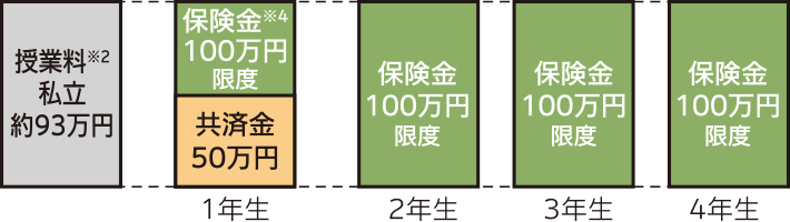 学生総合共済と就学費用保障保険（4口）に加入